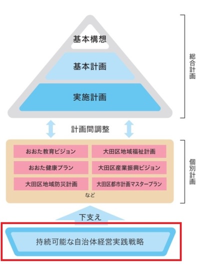 基本構想・基本計画・実施計画との関係性の図