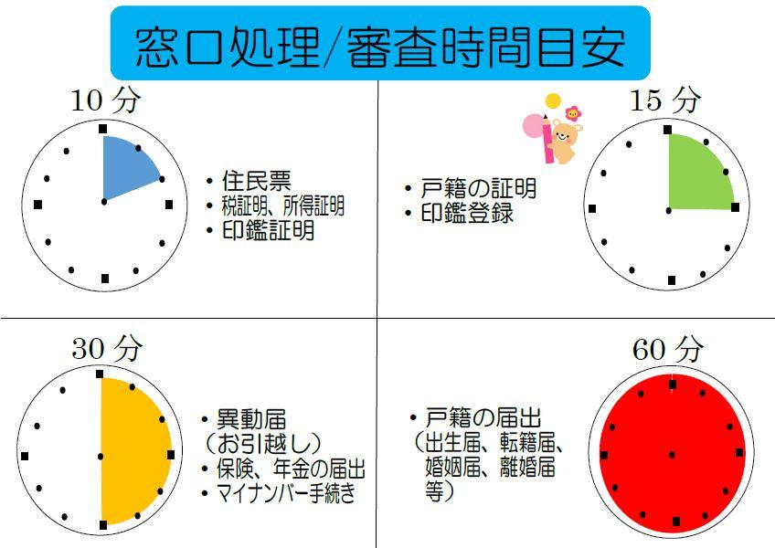 窓口処理・審査時間目安