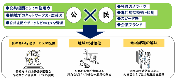 大田区公民連携画像2