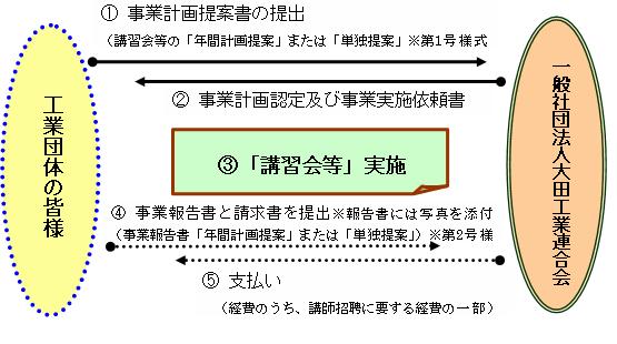 図：事業の流れ