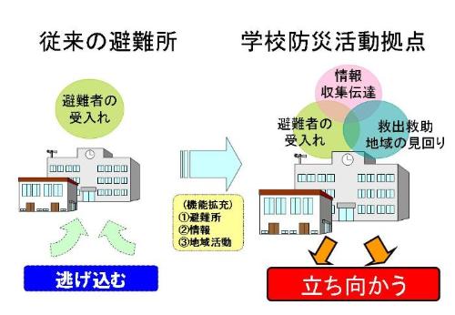 画像：学校防災活動拠点への機能拡充のイメージ