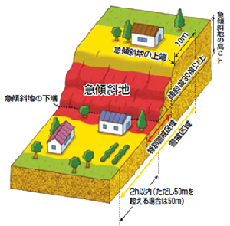 イラスト：土砂災害警戒区域（急傾斜地）の指定基準