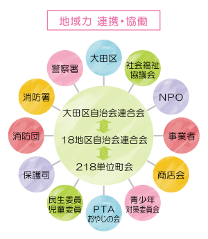 画像：地域力　連携・協働の組織図