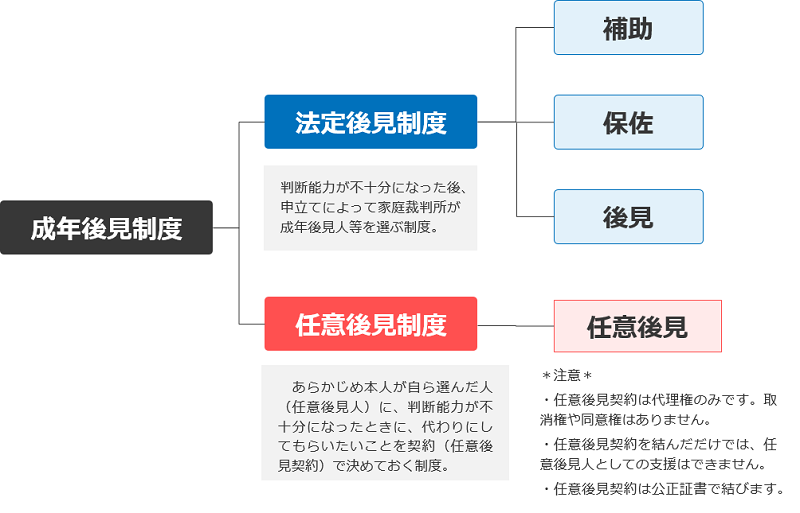 成年後見制度概要図