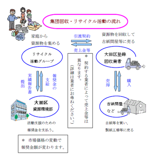 画像：集団回収のながれ