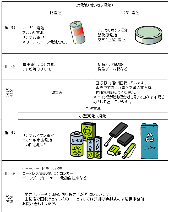 乾電池は不燃ごみ、ボタン電池は販売店に