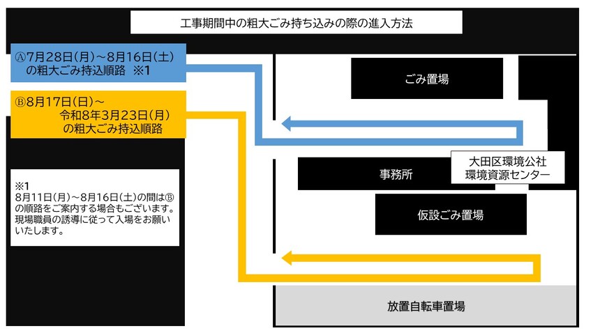 工事期間中の粗大ごみ持込の際の進入方法