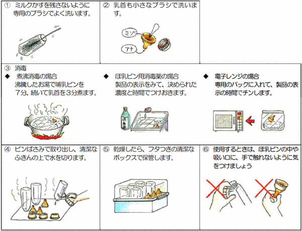 絵：哺乳瓶の洗浄消毒方法