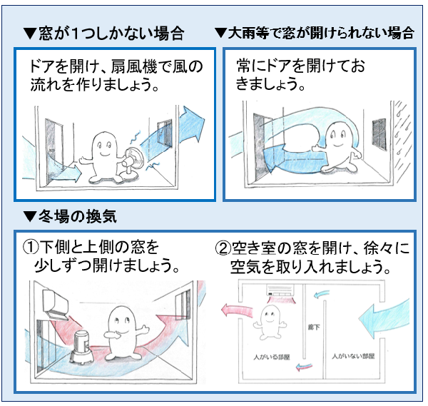 窓が1つしかない場合は、ドアを開け、扇風機で風の流れを作りましょう。大雨等で窓が開けられない場合は、常にドアを開けておきましょう。冬場の場合は、下側と上側の窓を少しずつ開けましょう。もしくは、空き室の窓を開け、徐々に新鮮な空気を取り入れましょう。