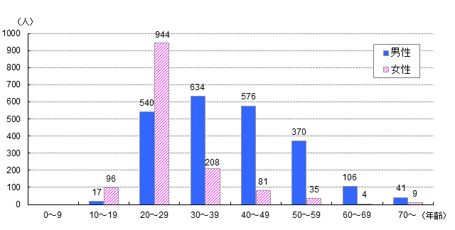 2022年の年齢階級別・性別報告数（累計3,661人）についてのグラフ