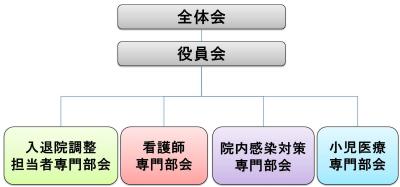 大田区入院医療協議会構成図