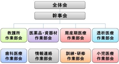 大田区災害医療連携会議構成図