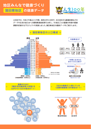 【蒲田東地区】の健康データ