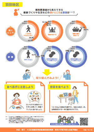 【羽田地区】の健康データ