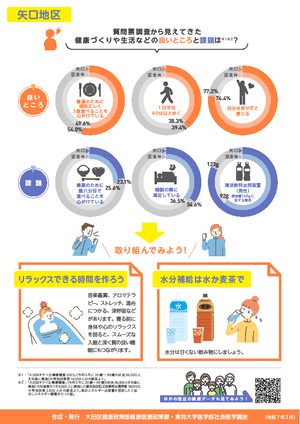 【矢口地区】の健康データ