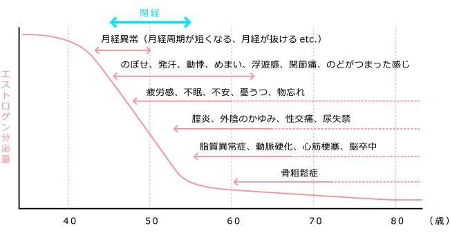 更年期症状