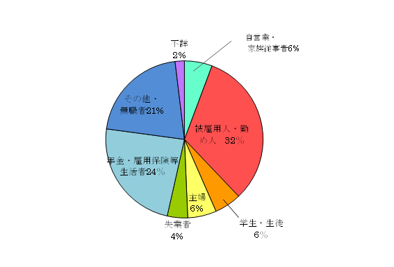 平成28年～令和2年　大田区自殺者職業別割合