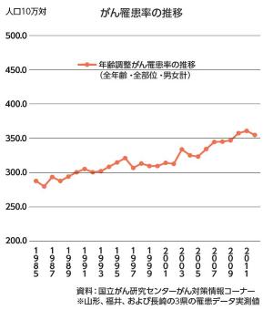 がん罹患率の推移