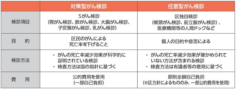 対策型がん検診は5がん検診、任意型がん検診には喉頭がん検診、前立腺がん検診などがあります。