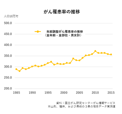 がん罹患率の推移