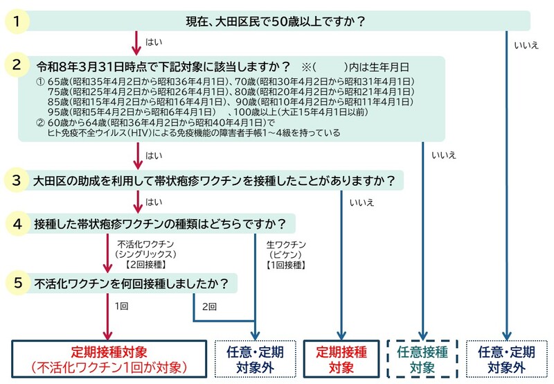 対象者フロー