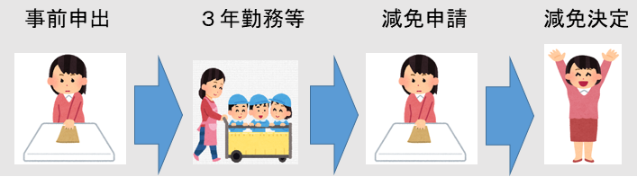 手続きの流れ
