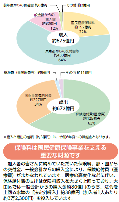 歳入歳出円グラフ