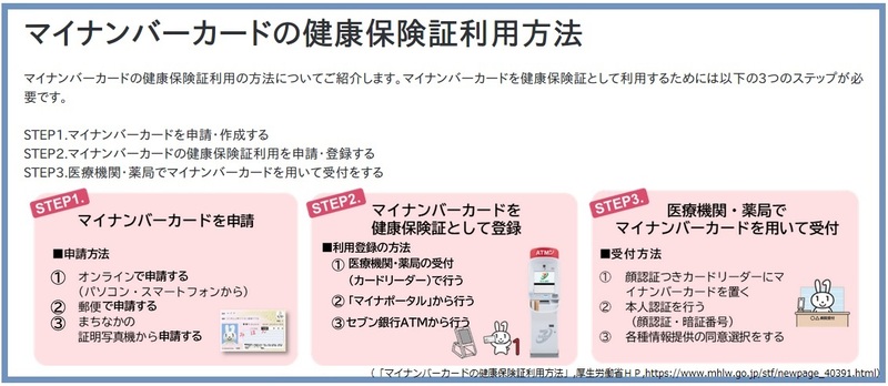 マイナンバーカードの健康保険証利用方法