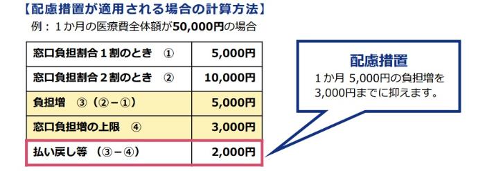 画像：配慮処置が適用される場合の計算方法（例：1か月の医療費全体額が 50,000円 の場合は、配慮処置として 1か月の 5,000円 の負担増を 3,000円 までに負担増を抑えます）