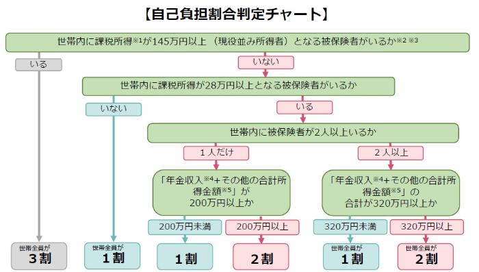 画像：自己負担割合判定チャート