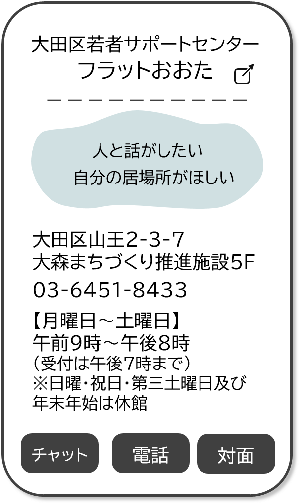 2つ目。人と話がしたい。自分の居場所が欲しい。そんなときはフラットおおたへご相談ください。チャットや電話等で相談を受け付けております。