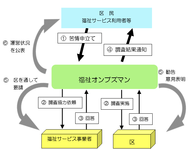 画像：苦情処理の流れ