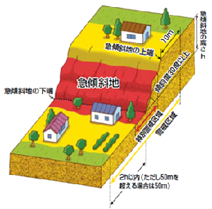 イラスト：土砂災害警戒区域（急傾斜地）の指定基準