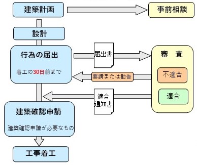 届出の手続きの流れ
