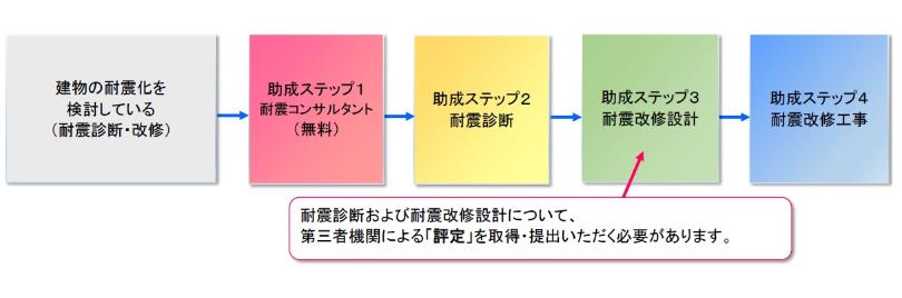 助成ステップ