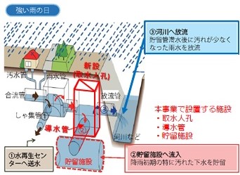 合流式下水道の改善イメージ