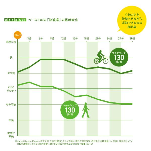 ペース130の「快適感」の経時変化