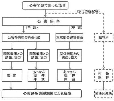 公害紛争処理の流れ図