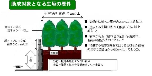 画像：樹木と縁石、土留の補足