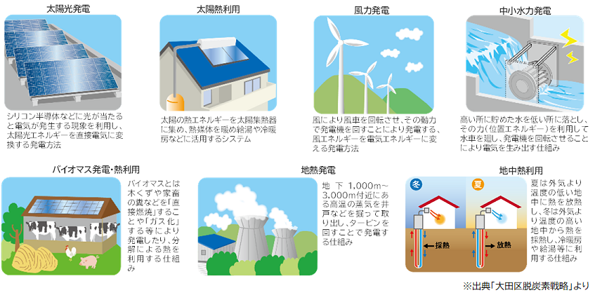 太陽光発電、太陽熱利用、風力発電、中小水力発電、バイオマス発電・熱利用、地熱発電、地中熱利用