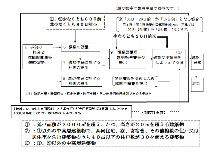 建築主の手続き