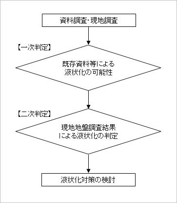 図2　液状化の判定フロー