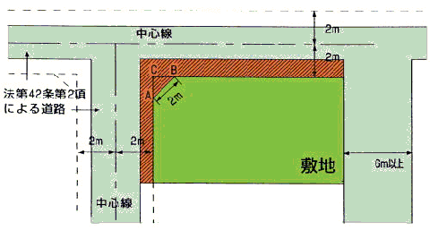 図：すみ切り2