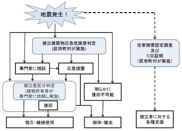 画像：地震発災時の流れ
