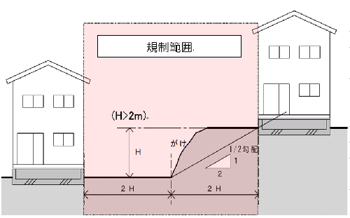 がけから離して建築する場合