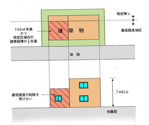 画像：最低限度の制限の図