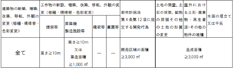 届出対象行為及び規模一覧