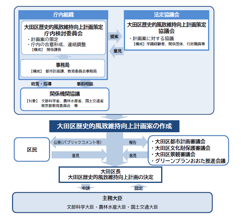 計画の策定体制