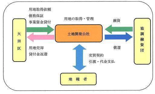 公社の事業概要図