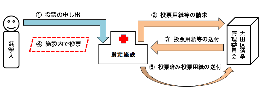 図：不在者投票の流れ